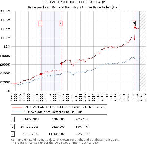 53, ELVETHAM ROAD, FLEET, GU51 4QP: Price paid vs HM Land Registry's House Price Index