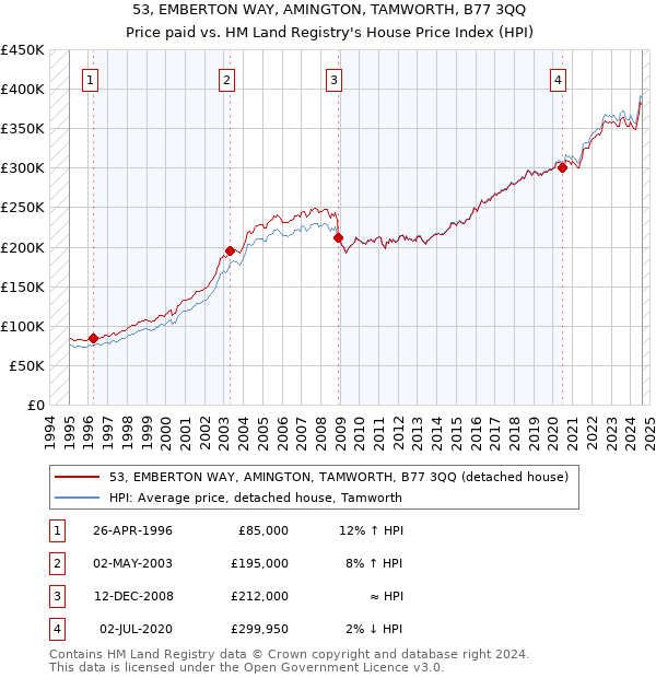 53, EMBERTON WAY, AMINGTON, TAMWORTH, B77 3QQ: Price paid vs HM Land Registry's House Price Index