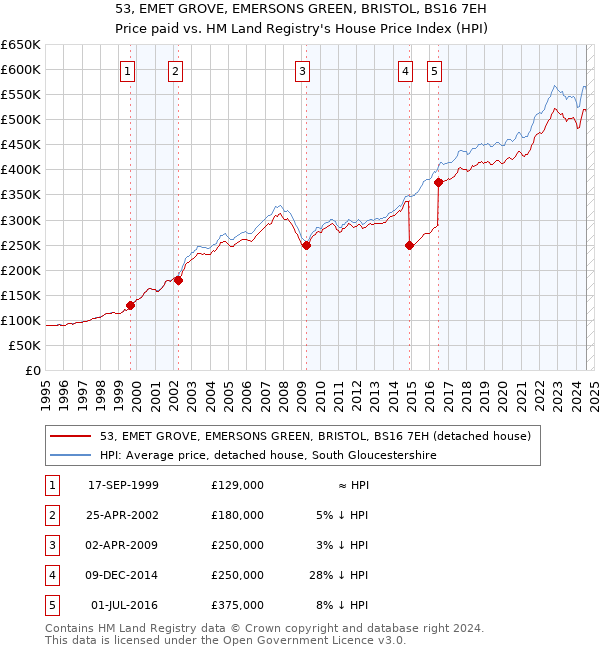 53, EMET GROVE, EMERSONS GREEN, BRISTOL, BS16 7EH: Price paid vs HM Land Registry's House Price Index