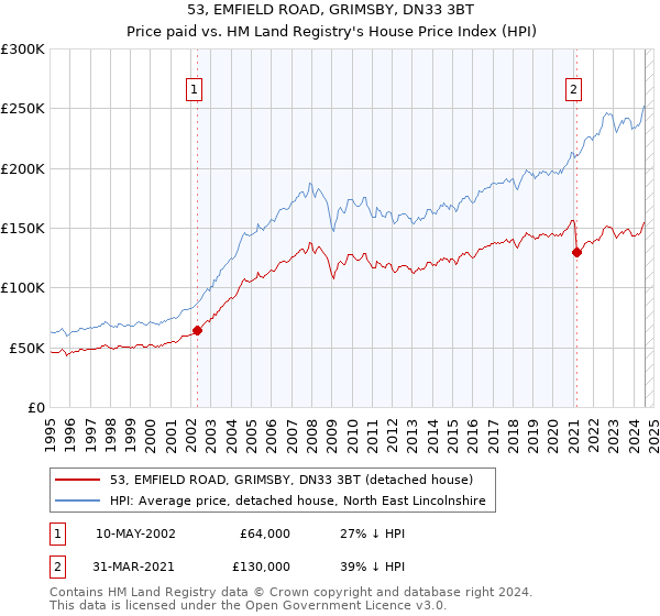 53, EMFIELD ROAD, GRIMSBY, DN33 3BT: Price paid vs HM Land Registry's House Price Index