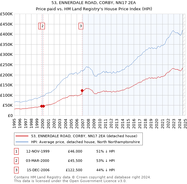 53, ENNERDALE ROAD, CORBY, NN17 2EA: Price paid vs HM Land Registry's House Price Index