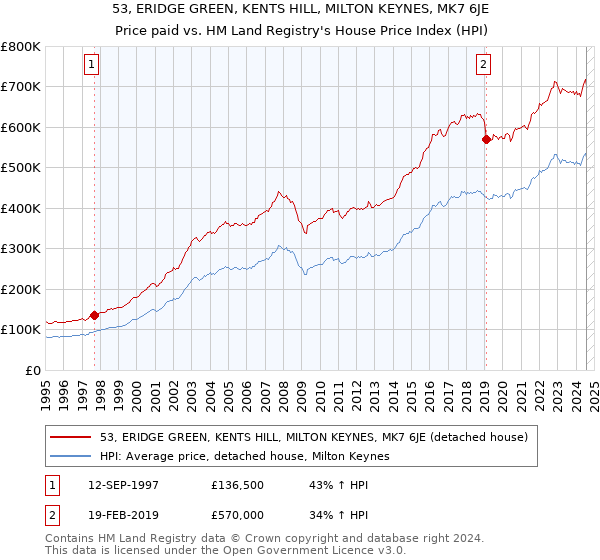 53, ERIDGE GREEN, KENTS HILL, MILTON KEYNES, MK7 6JE: Price paid vs HM Land Registry's House Price Index