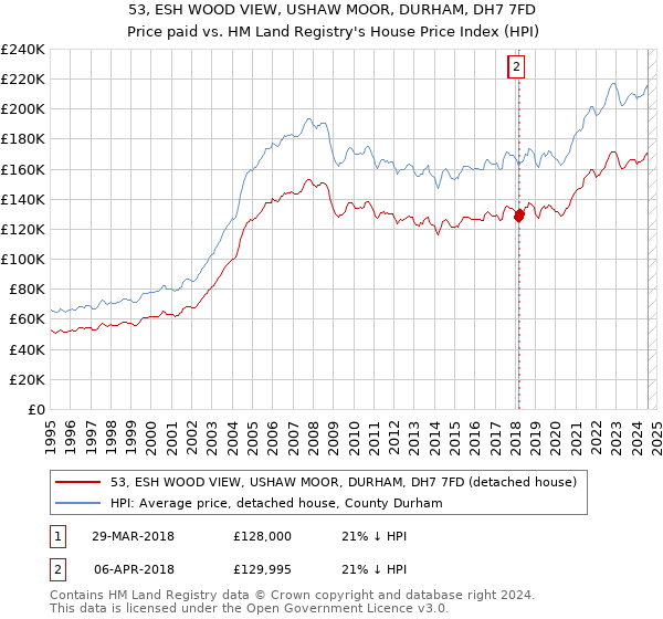 53, ESH WOOD VIEW, USHAW MOOR, DURHAM, DH7 7FD: Price paid vs HM Land Registry's House Price Index