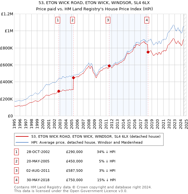 53, ETON WICK ROAD, ETON WICK, WINDSOR, SL4 6LX: Price paid vs HM Land Registry's House Price Index