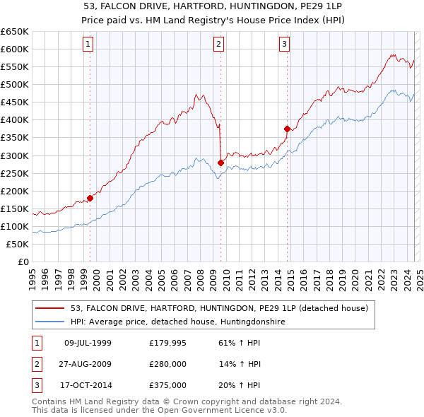 53, FALCON DRIVE, HARTFORD, HUNTINGDON, PE29 1LP: Price paid vs HM Land Registry's House Price Index