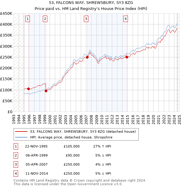 53, FALCONS WAY, SHREWSBURY, SY3 8ZG: Price paid vs HM Land Registry's House Price Index