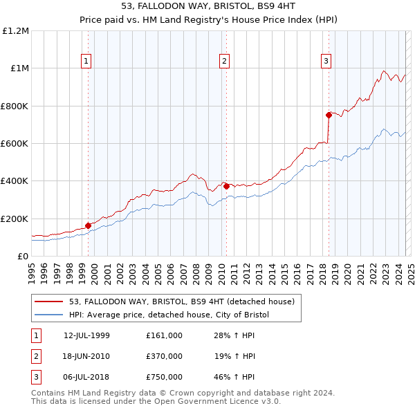 53, FALLODON WAY, BRISTOL, BS9 4HT: Price paid vs HM Land Registry's House Price Index