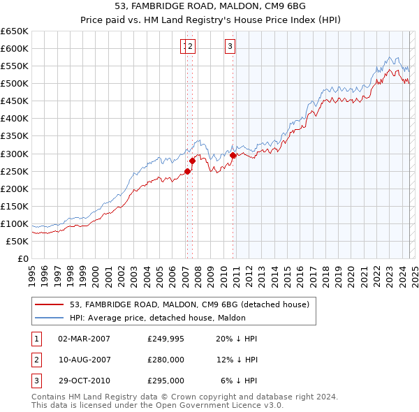 53, FAMBRIDGE ROAD, MALDON, CM9 6BG: Price paid vs HM Land Registry's House Price Index