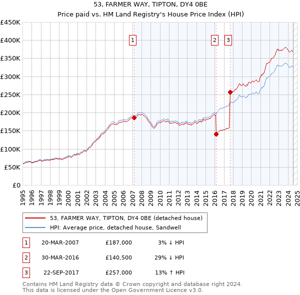 53, FARMER WAY, TIPTON, DY4 0BE: Price paid vs HM Land Registry's House Price Index