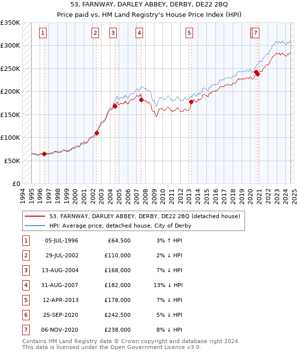 53, FARNWAY, DARLEY ABBEY, DERBY, DE22 2BQ: Price paid vs HM Land Registry's House Price Index