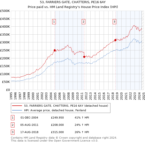 53, FARRIERS GATE, CHATTERIS, PE16 6AY: Price paid vs HM Land Registry's House Price Index