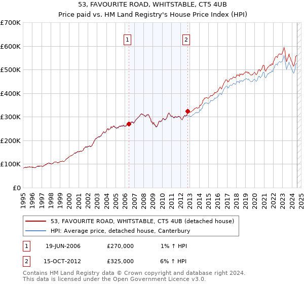 53, FAVOURITE ROAD, WHITSTABLE, CT5 4UB: Price paid vs HM Land Registry's House Price Index