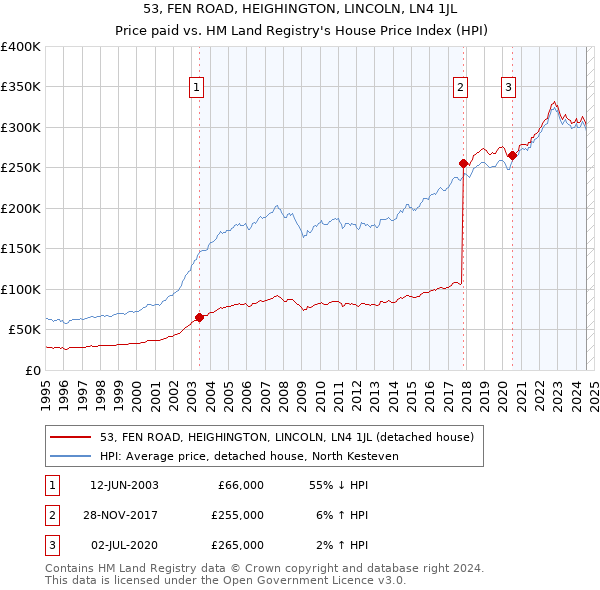 53, FEN ROAD, HEIGHINGTON, LINCOLN, LN4 1JL: Price paid vs HM Land Registry's House Price Index