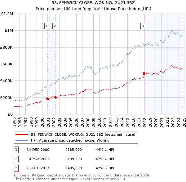 53, FENWICK CLOSE, WOKING, GU21 3BZ: Price paid vs HM Land Registry's House Price Index