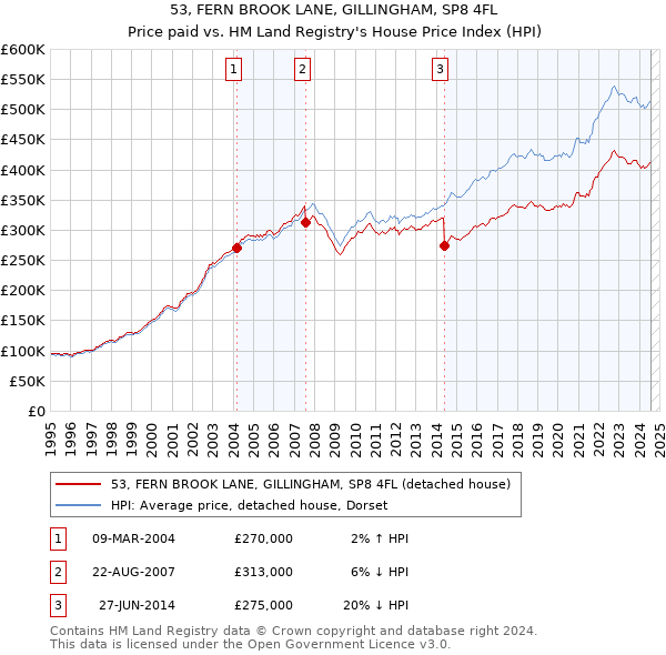 53, FERN BROOK LANE, GILLINGHAM, SP8 4FL: Price paid vs HM Land Registry's House Price Index