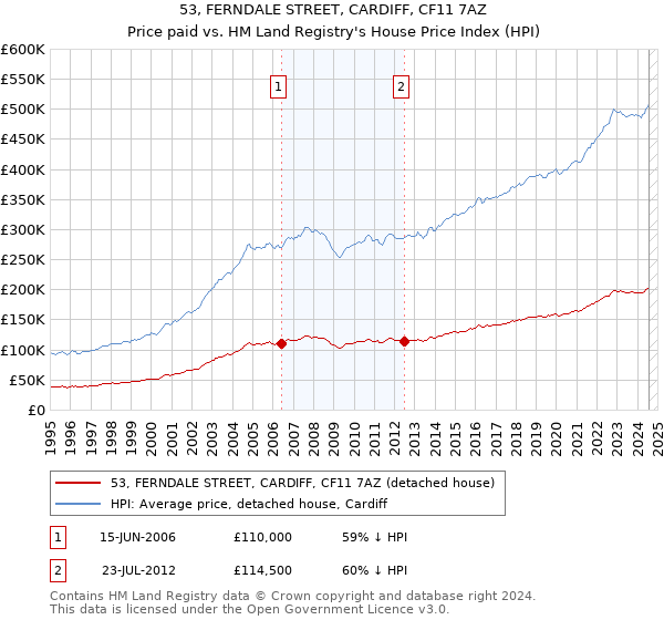 53, FERNDALE STREET, CARDIFF, CF11 7AZ: Price paid vs HM Land Registry's House Price Index