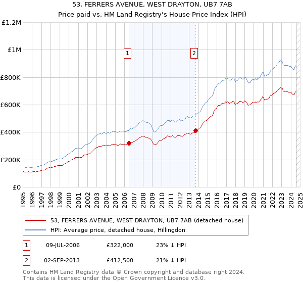 53, FERRERS AVENUE, WEST DRAYTON, UB7 7AB: Price paid vs HM Land Registry's House Price Index