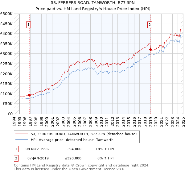 53, FERRERS ROAD, TAMWORTH, B77 3PN: Price paid vs HM Land Registry's House Price Index