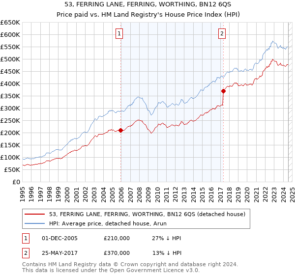 53, FERRING LANE, FERRING, WORTHING, BN12 6QS: Price paid vs HM Land Registry's House Price Index