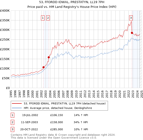 53, FFORDD IDWAL, PRESTATYN, LL19 7PH: Price paid vs HM Land Registry's House Price Index