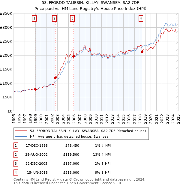 53, FFORDD TALIESIN, KILLAY, SWANSEA, SA2 7DF: Price paid vs HM Land Registry's House Price Index