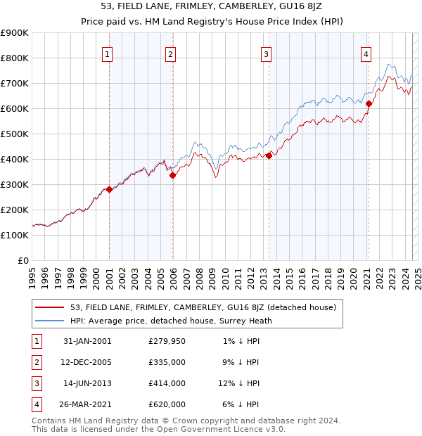 53, FIELD LANE, FRIMLEY, CAMBERLEY, GU16 8JZ: Price paid vs HM Land Registry's House Price Index