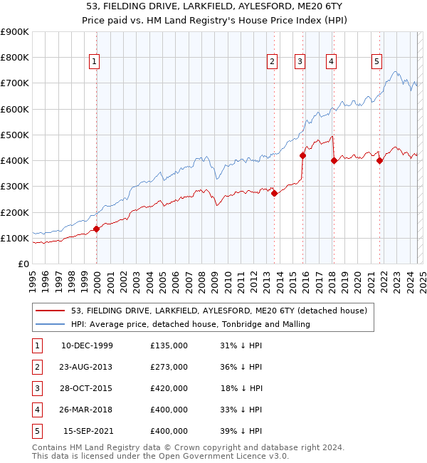 53, FIELDING DRIVE, LARKFIELD, AYLESFORD, ME20 6TY: Price paid vs HM Land Registry's House Price Index