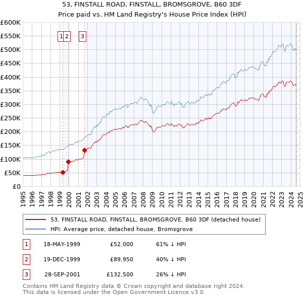 53, FINSTALL ROAD, FINSTALL, BROMSGROVE, B60 3DF: Price paid vs HM Land Registry's House Price Index