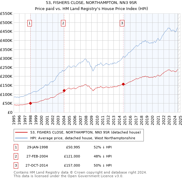 53, FISHERS CLOSE, NORTHAMPTON, NN3 9SR: Price paid vs HM Land Registry's House Price Index