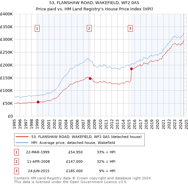 53, FLANSHAW ROAD, WAKEFIELD, WF2 0AS: Price paid vs HM Land Registry's House Price Index