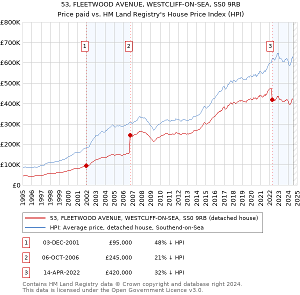 53, FLEETWOOD AVENUE, WESTCLIFF-ON-SEA, SS0 9RB: Price paid vs HM Land Registry's House Price Index