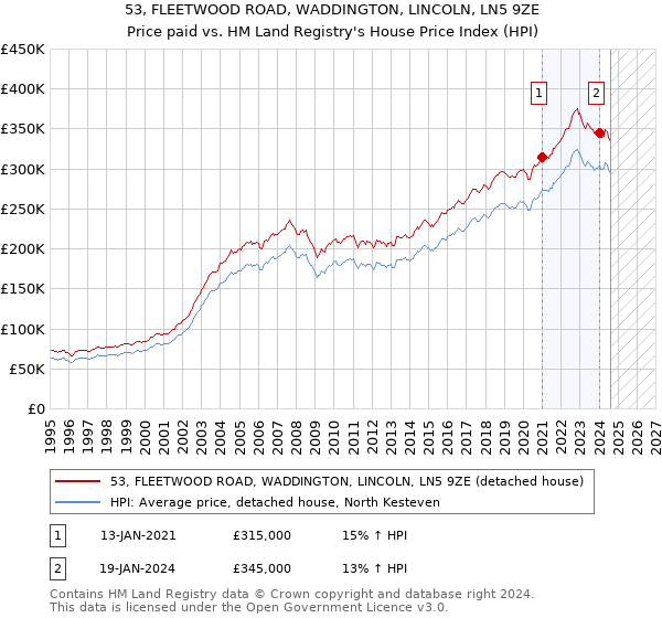 53, FLEETWOOD ROAD, WADDINGTON, LINCOLN, LN5 9ZE: Price paid vs HM Land Registry's House Price Index