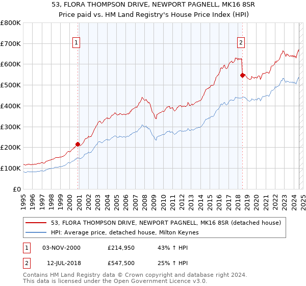 53, FLORA THOMPSON DRIVE, NEWPORT PAGNELL, MK16 8SR: Price paid vs HM Land Registry's House Price Index