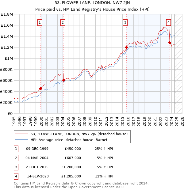 53, FLOWER LANE, LONDON, NW7 2JN: Price paid vs HM Land Registry's House Price Index