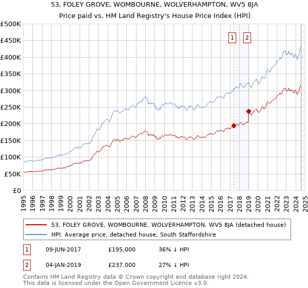 53, FOLEY GROVE, WOMBOURNE, WOLVERHAMPTON, WV5 8JA: Price paid vs HM Land Registry's House Price Index