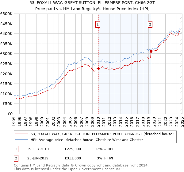 53, FOXALL WAY, GREAT SUTTON, ELLESMERE PORT, CH66 2GT: Price paid vs HM Land Registry's House Price Index