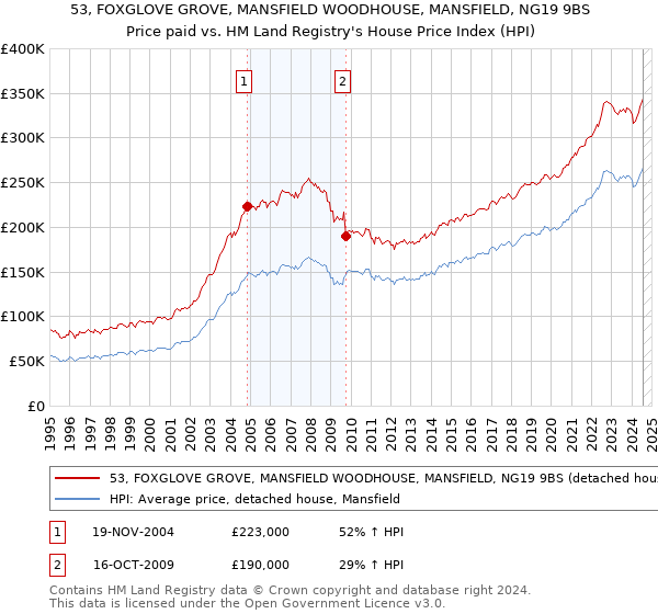 53, FOXGLOVE GROVE, MANSFIELD WOODHOUSE, MANSFIELD, NG19 9BS: Price paid vs HM Land Registry's House Price Index