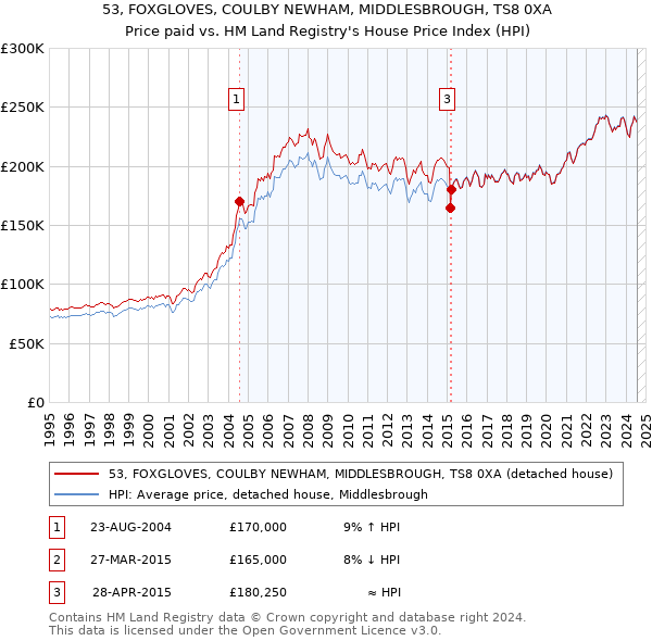 53, FOXGLOVES, COULBY NEWHAM, MIDDLESBROUGH, TS8 0XA: Price paid vs HM Land Registry's House Price Index