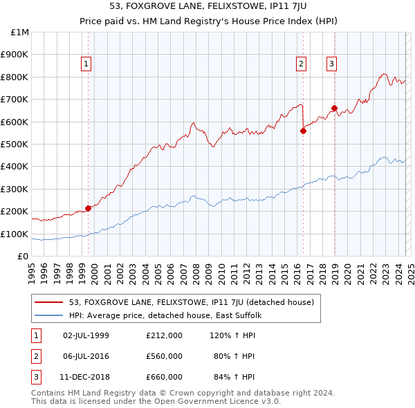 53, FOXGROVE LANE, FELIXSTOWE, IP11 7JU: Price paid vs HM Land Registry's House Price Index