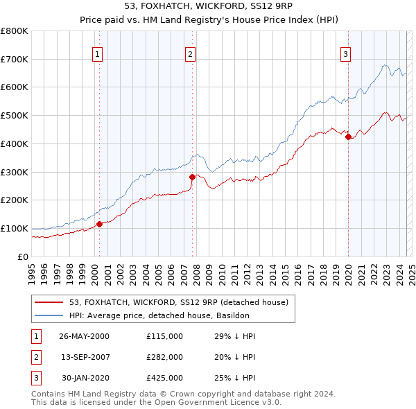 53, FOXHATCH, WICKFORD, SS12 9RP: Price paid vs HM Land Registry's House Price Index