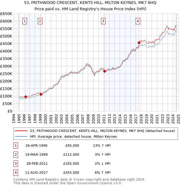 53, FRITHWOOD CRESCENT, KENTS HILL, MILTON KEYNES, MK7 6HQ: Price paid vs HM Land Registry's House Price Index