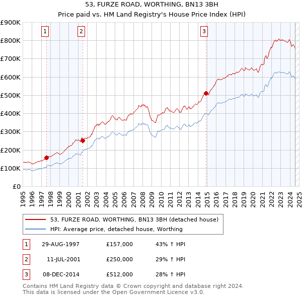 53, FURZE ROAD, WORTHING, BN13 3BH: Price paid vs HM Land Registry's House Price Index