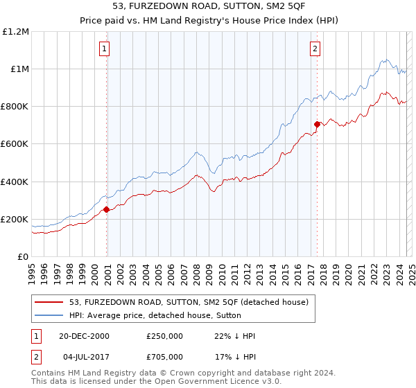 53, FURZEDOWN ROAD, SUTTON, SM2 5QF: Price paid vs HM Land Registry's House Price Index