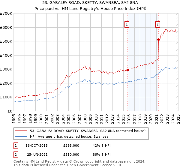 53, GABALFA ROAD, SKETTY, SWANSEA, SA2 8NA: Price paid vs HM Land Registry's House Price Index