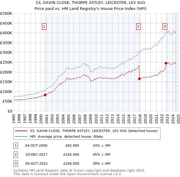 53, GAVIN CLOSE, THORPE ASTLEY, LEICESTER, LE3 3UG: Price paid vs HM Land Registry's House Price Index