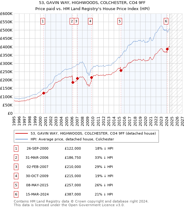 53, GAVIN WAY, HIGHWOODS, COLCHESTER, CO4 9FF: Price paid vs HM Land Registry's House Price Index