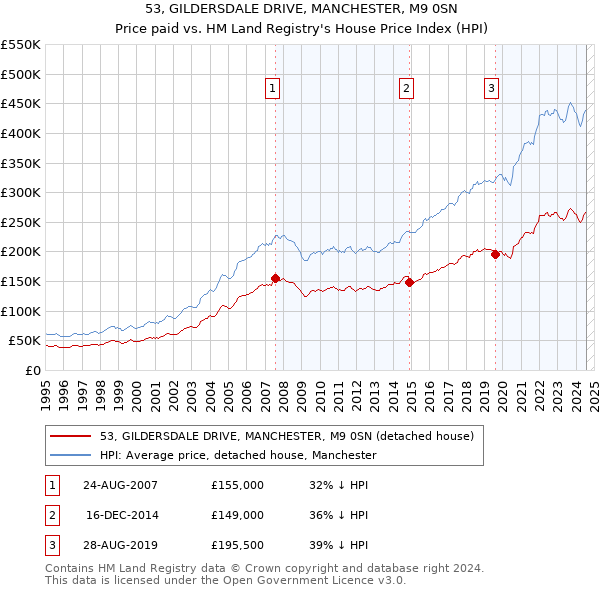 53, GILDERSDALE DRIVE, MANCHESTER, M9 0SN: Price paid vs HM Land Registry's House Price Index