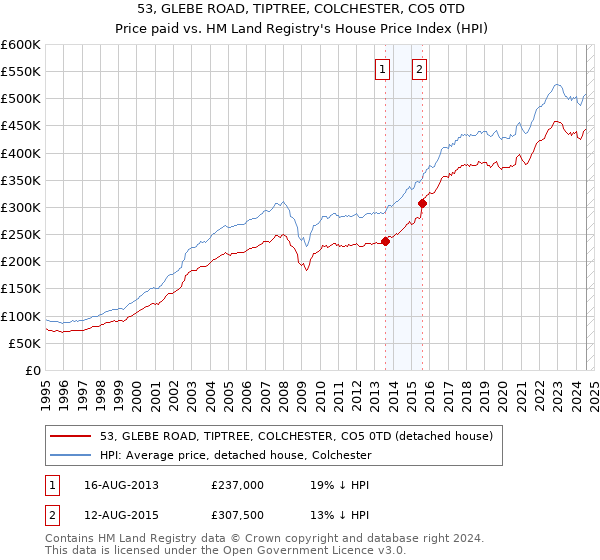 53, GLEBE ROAD, TIPTREE, COLCHESTER, CO5 0TD: Price paid vs HM Land Registry's House Price Index