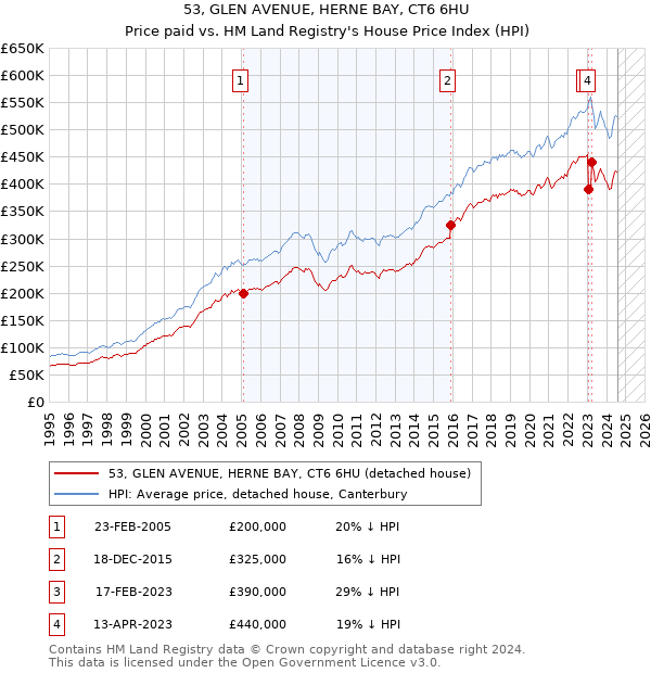 53, GLEN AVENUE, HERNE BAY, CT6 6HU: Price paid vs HM Land Registry's House Price Index