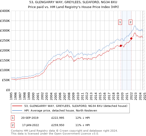 53, GLENGARRY WAY, GREYLEES, SLEAFORD, NG34 8XU: Price paid vs HM Land Registry's House Price Index